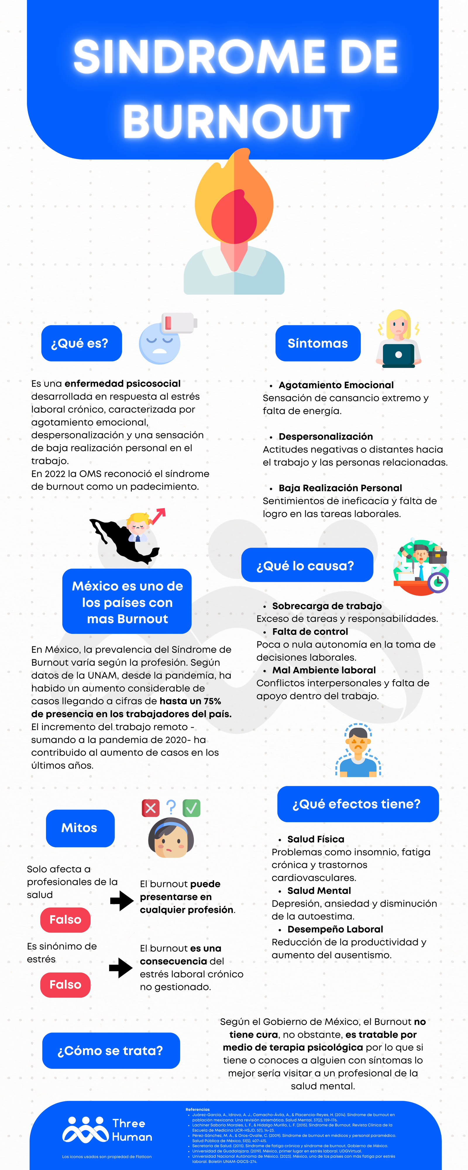 Síndrome de Burnout
Three Human